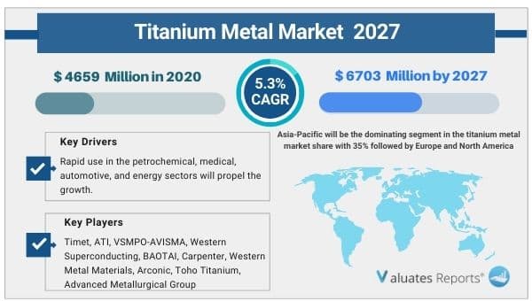 Titanium Metal Market
